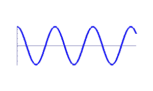Animated graph showing a sine function changing its period.
